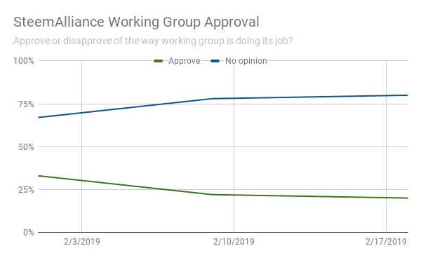 SteemAlliance Working Group Approval Over Time.png