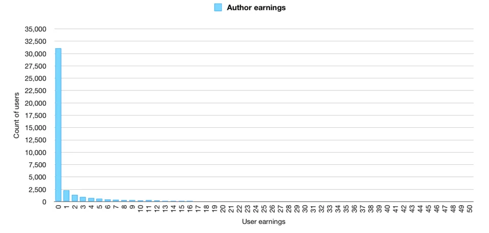 authorEarnings1BucketSep.png