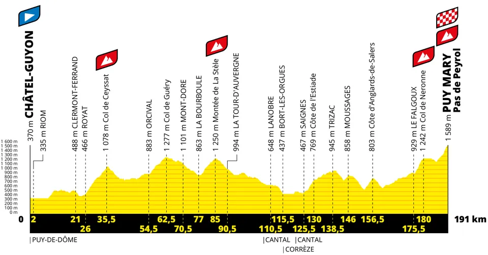 Tour-de-France-2020-Etappe-13-Châtel-Guyon-Puy-Mary.png