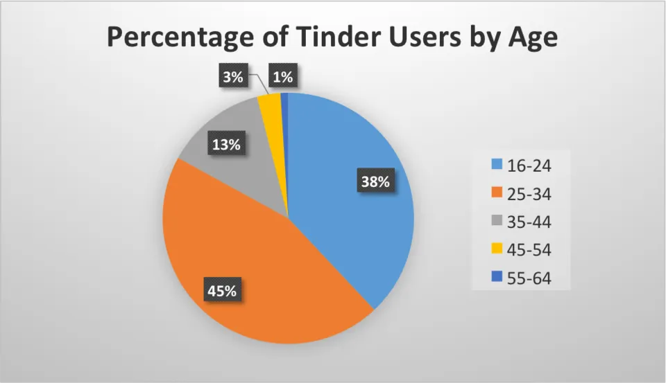 Tinder_Age_Chart.png