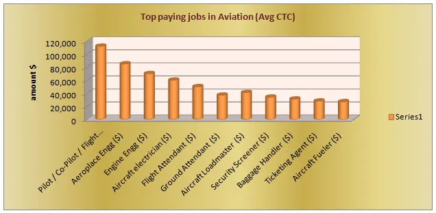 Top paying jobs in Aviation.PNG