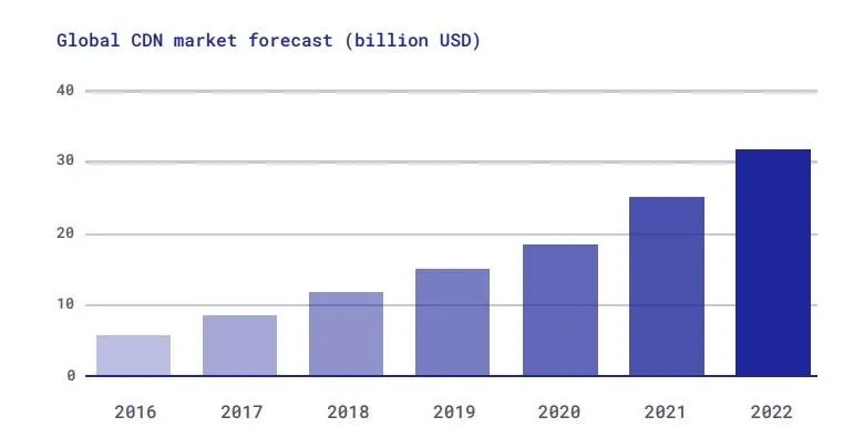 cdn network growth.jpg
