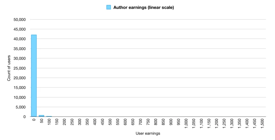 authorEarningsLinSep.png
