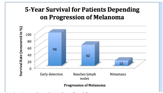 Survival_Rate_of_Patients_with_Melanoma.png