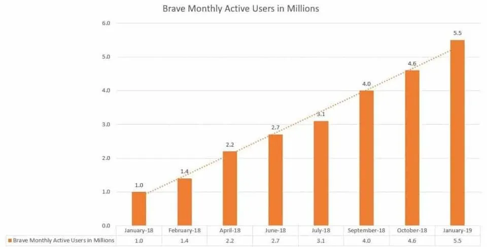 brave-user-growth-2018-1024x519.jpg