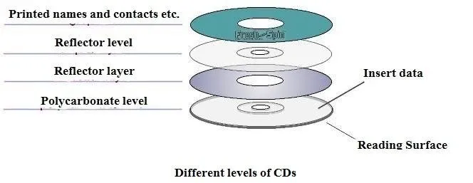 CD-layers.jpg