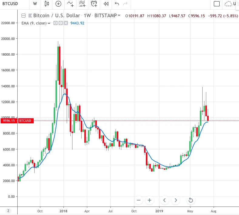 Bitcoin price graph 16 july 2019.png