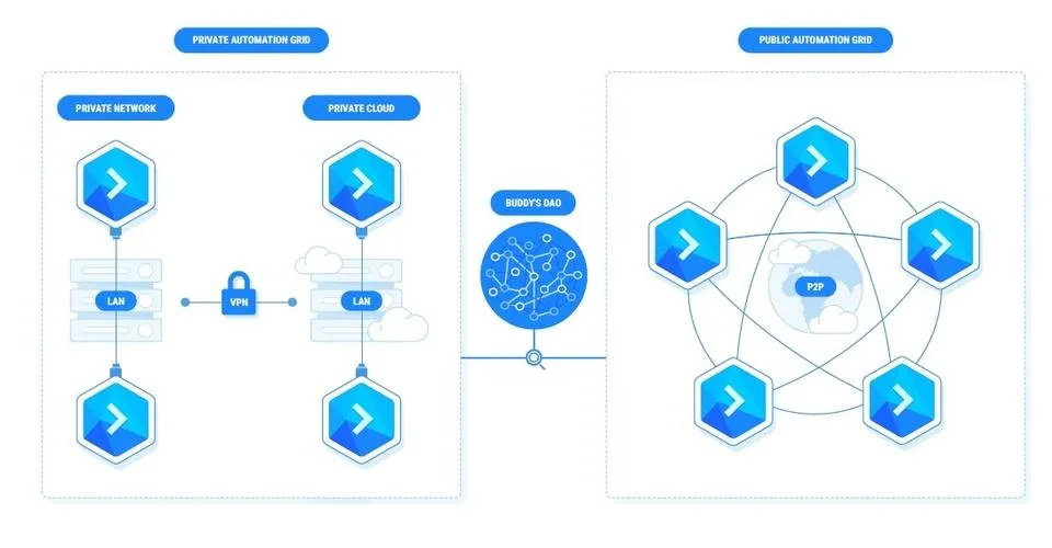 Buddy shared automation integration with private automation Grid.jpg