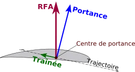 267px-Résultante_des_forces_aérodynamiques.svg.png