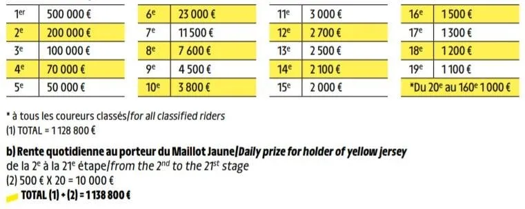 primes-classement-général-tour-de-france-2019-maillot-jaune-prize-money.jpg