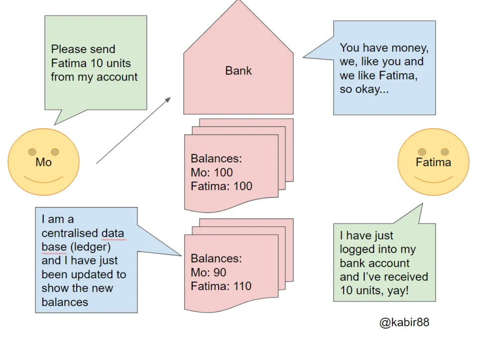 Diagram of centralised bank transaction.png