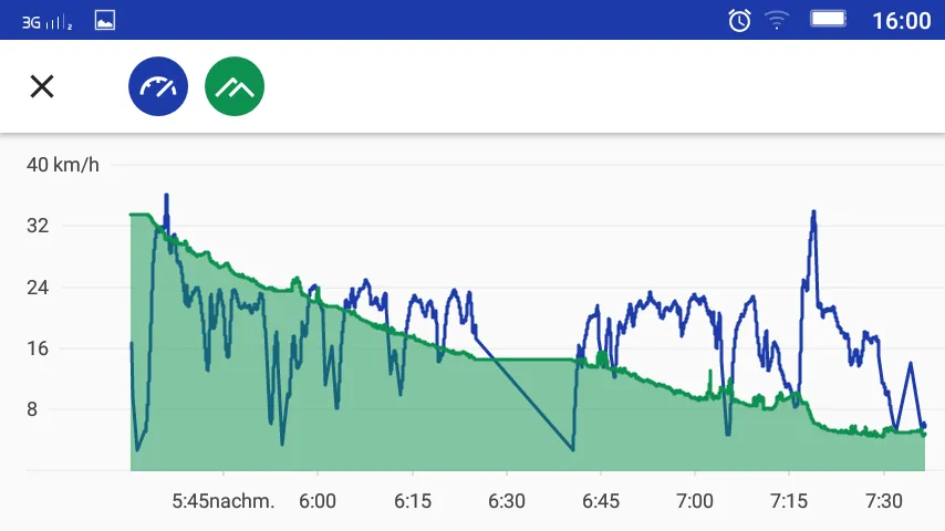 Bicycle Statistics