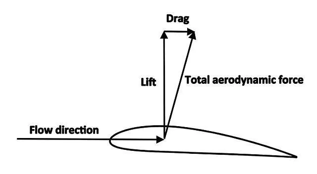Airfoil_lift_and_drag.jpg