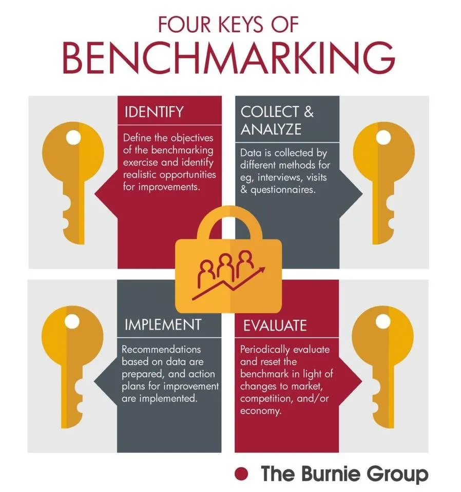 4-keys-benchmarking-958x1024.jpg