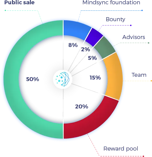 Mindsync Token Distribution.png