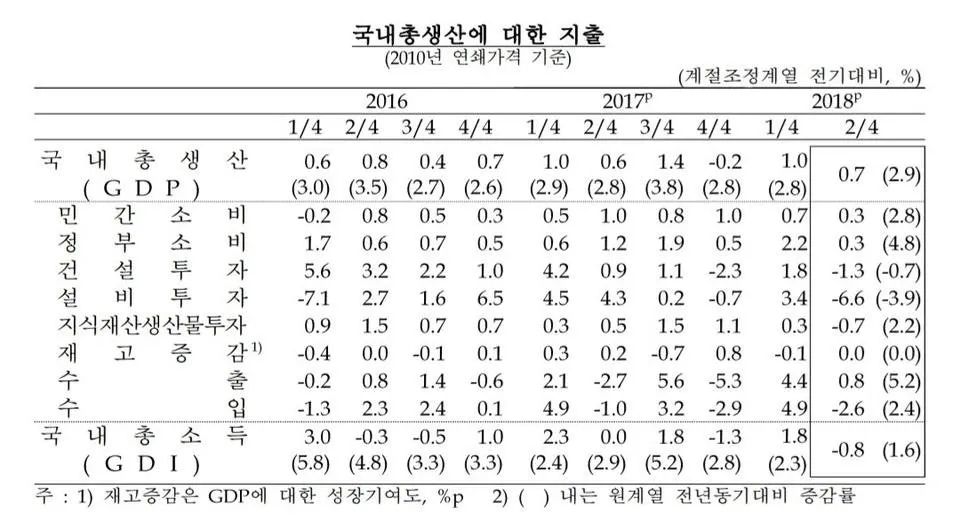 180726-korea-real-gdp-gdi-2q18-bok.jpg