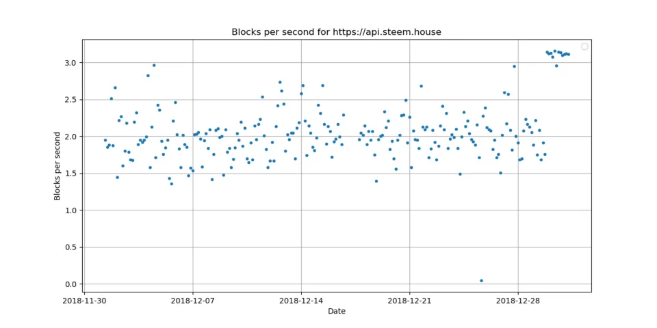 3_blocks_per_second.png