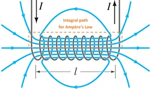 300px-Solenoid_and_Ampere_Law_-_2.png