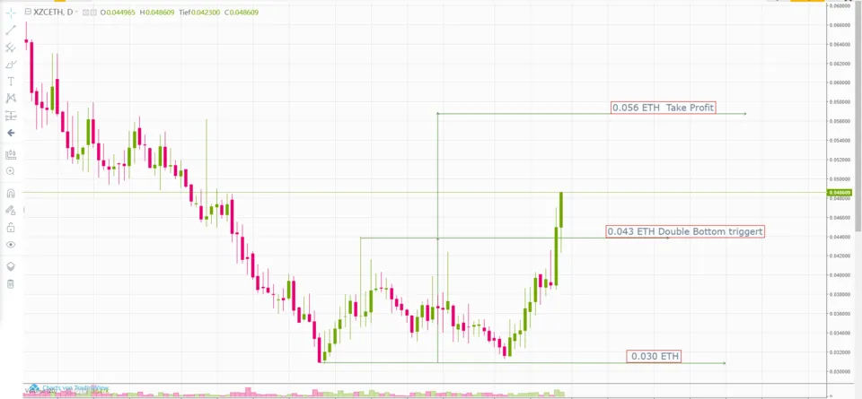 xzceth daily bottom.PNG