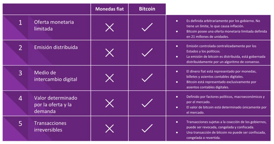 Comparación entre bitcoin y fiat.png