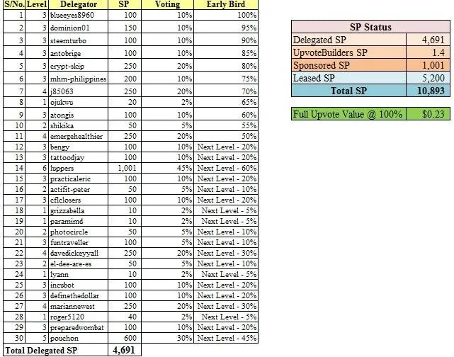 upvotebuilders-SP Status - 24-2-2019.jpg