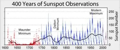 Sunspot cycles historic graph Maunder and Dalton min.jpeg