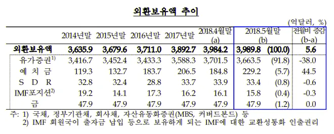 180605-rok-foreign-reserve-1.png