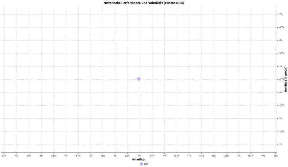 Historische_Performance_und_Volatilit�t_(Mintos_RUB).jpeg