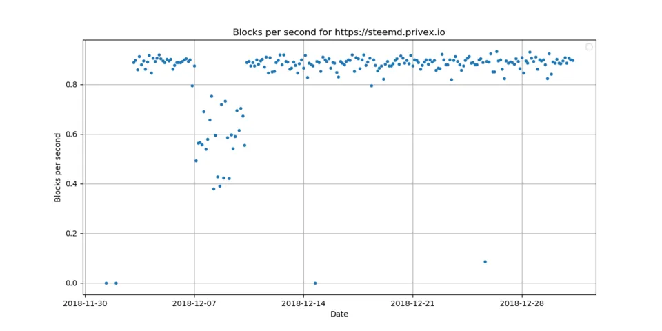 6_blocks_per_second.png