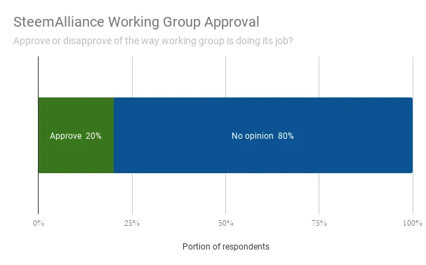 SteemAlliance Working Group Approval.png