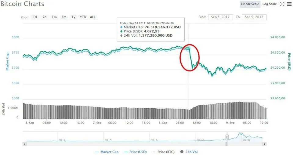 Caída-Bitcoin-Regulaciones-Septiembre.jpg