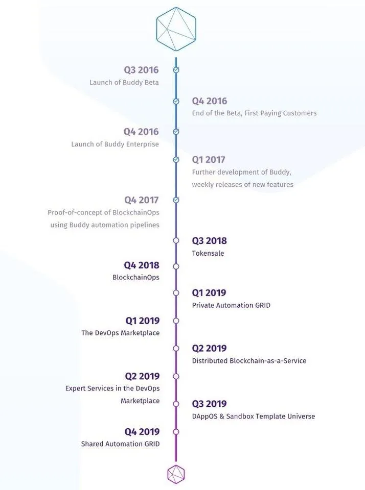 Buddy Roadmap