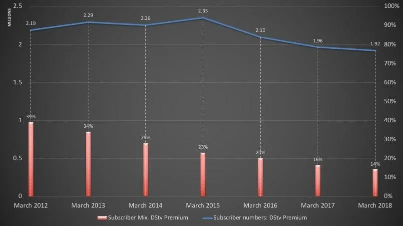 DStv-Premium-subscriber-decline-2018.jpg