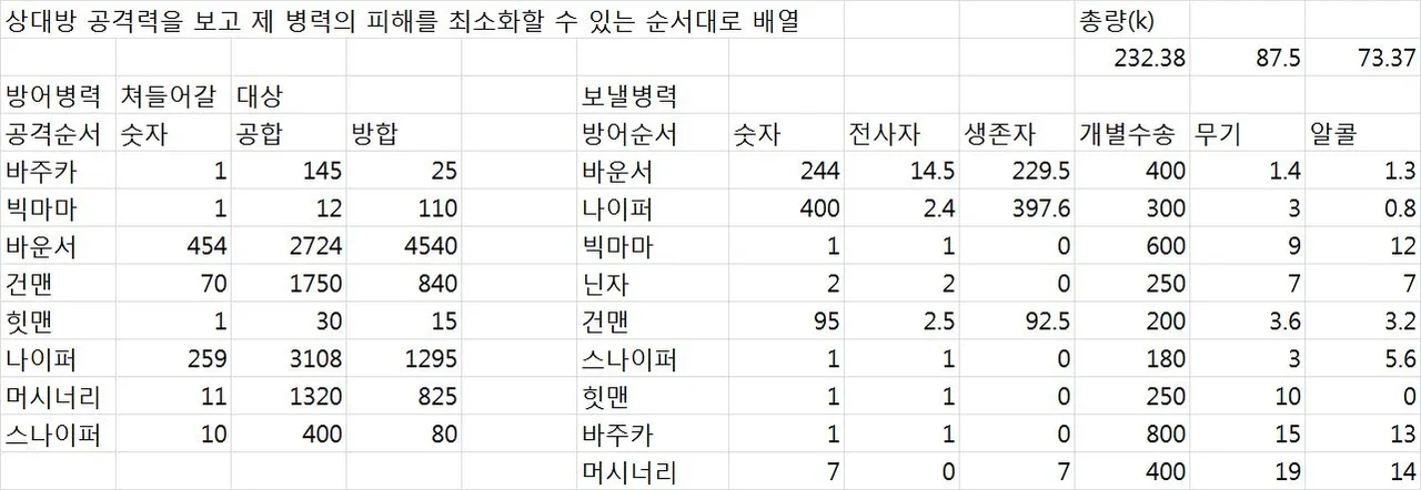 상대방 공격력을 보고 제 병력의 피해를 최소화할 수 있는 순서대로 배열                                   총량(k)                                            232.38  87.5    73.37 방어병력    쳐들어갈    대상          보낼병력                         공격순서    숫자  공합  방합      방어순서    숫자  전사자 생존자 개별수송    무기  알콜 바주카 1   145 25      바운서 244 14.5    229.5   400 1.4 1.3 빅마마 1   12  110     나이퍼 400 2.4 397.6   300 3   0.8 바운서 454 2724    4540        빅마마 1   1   0   600 9   12 건맨  70  1750    840     닌자  2   2   0   250 7   7 힛맨  1   30  15      건맨  95  2.5 92.5    200 3.6 3.2 나이퍼 259 3108    1295        스나이퍼    1   1   0   180 3   5.6 머시너리    11  1320    825     힛맨  1   1   0   250 10  0 스나이퍼    10  400 80      바주카 1   1   0   800 15  13                     머시너리    7   0   7   400 19  14