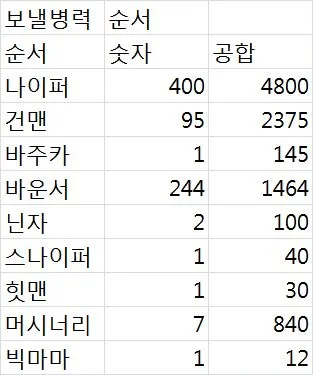 보낼병력  순서   순서  숫자  공합 나이퍼 400 4800 건맨  95  2375 바주카 1   145 바운서 244 1464 닌자  2   100 스나이퍼    1   40 힛맨  1   30 머시너리    7   840 빅마마 1   12