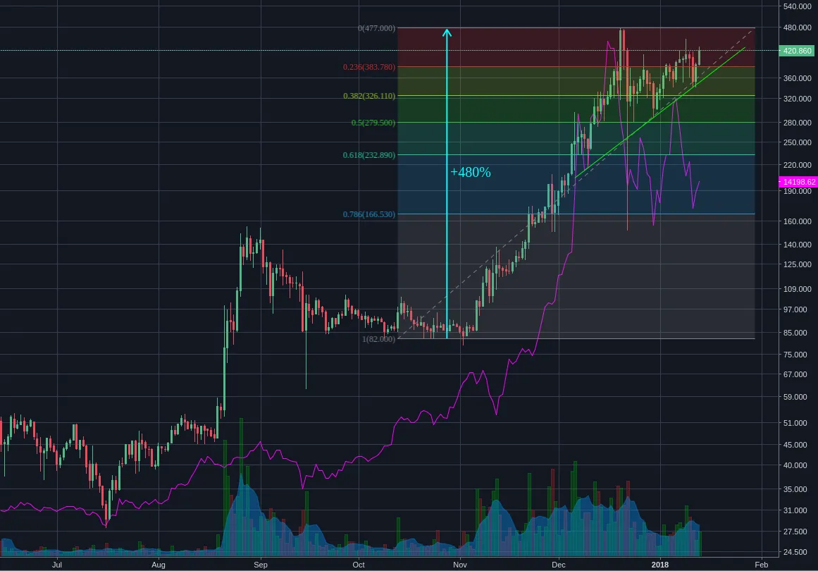 Bitfinex:XMRUSD Daily