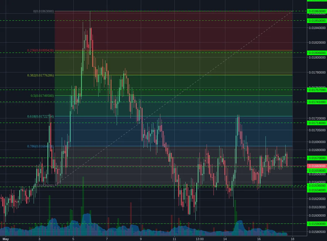 Bittrex:LTCBTC 2h