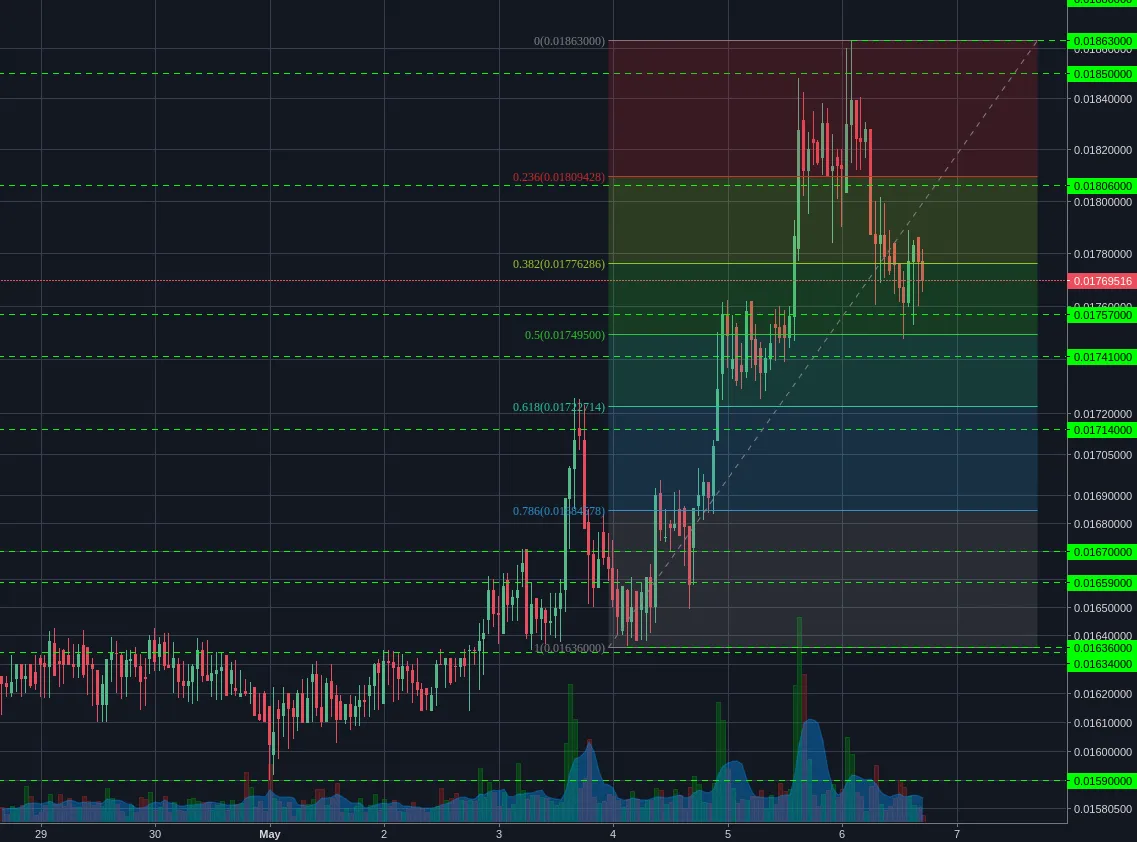 Bittrex:LTCBTC 1h