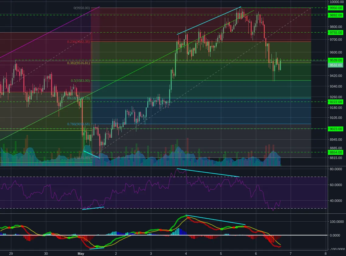 Bitstamp:BTCUSD 1h