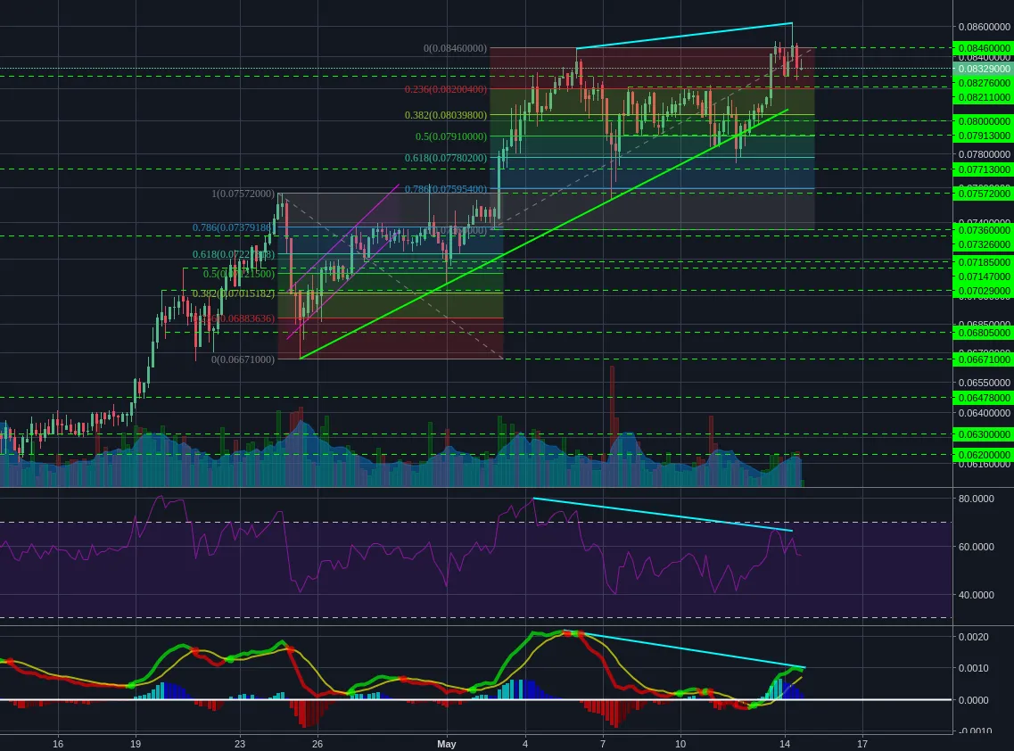 Bittrex:ETHBTC 4h