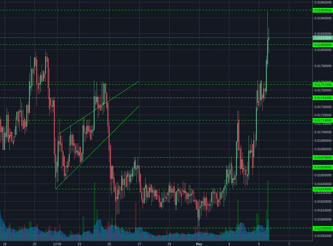 Bittrex:LTCBTC 2h