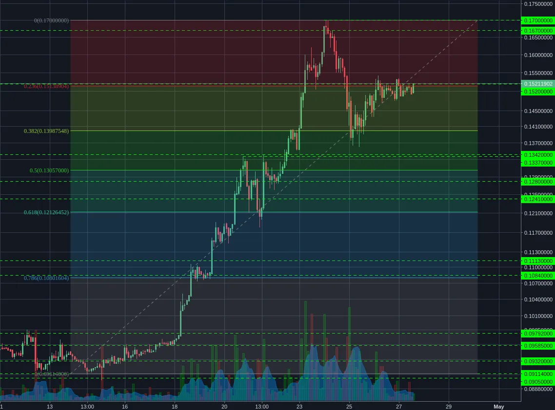 Poloniex:BCHBTC 2h