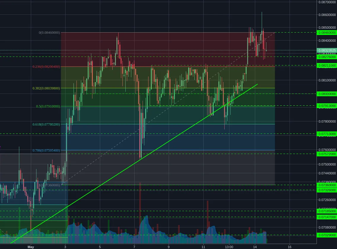 Bittrex:ETHBTC 2h