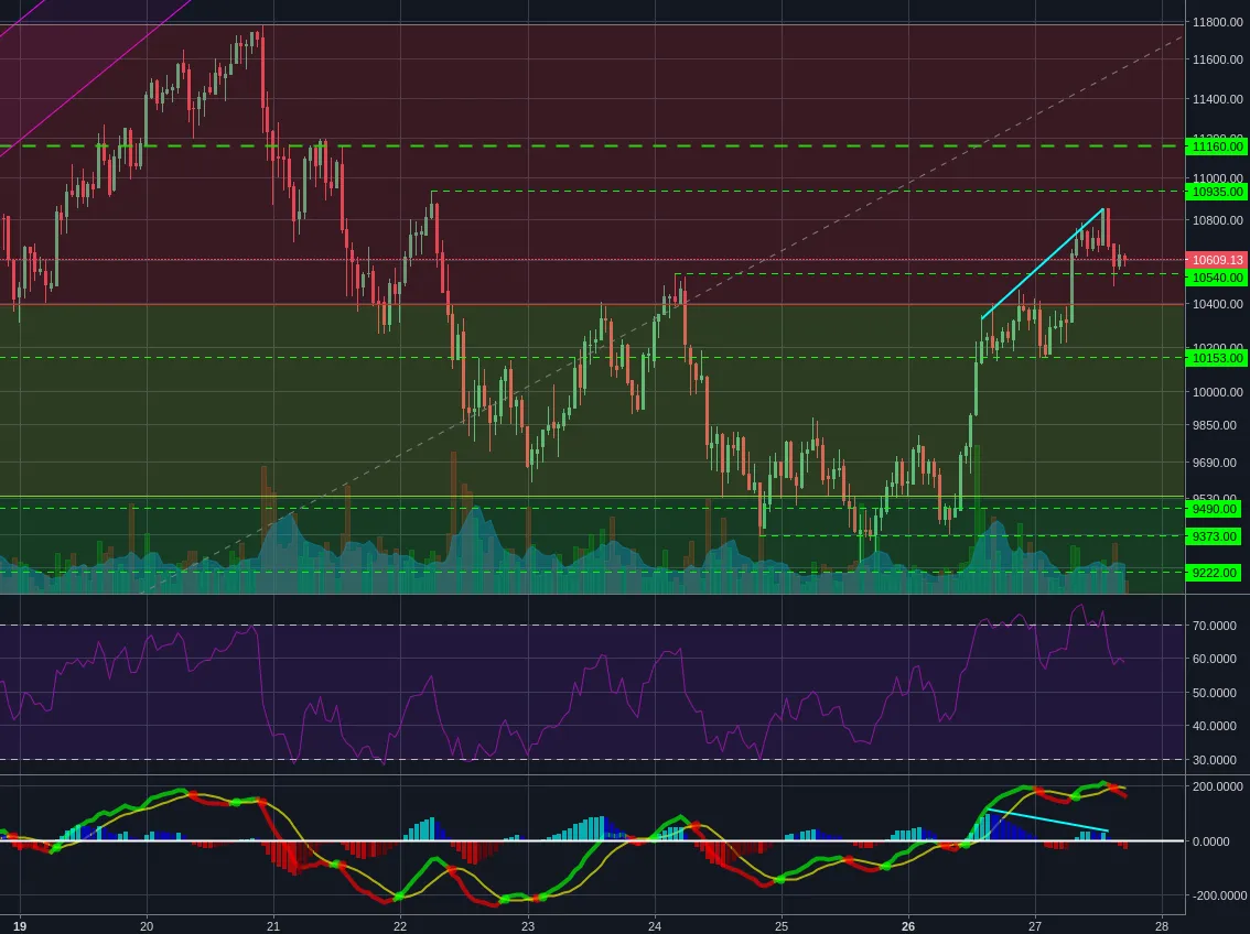 Bitstamp:BTCSUD 1h