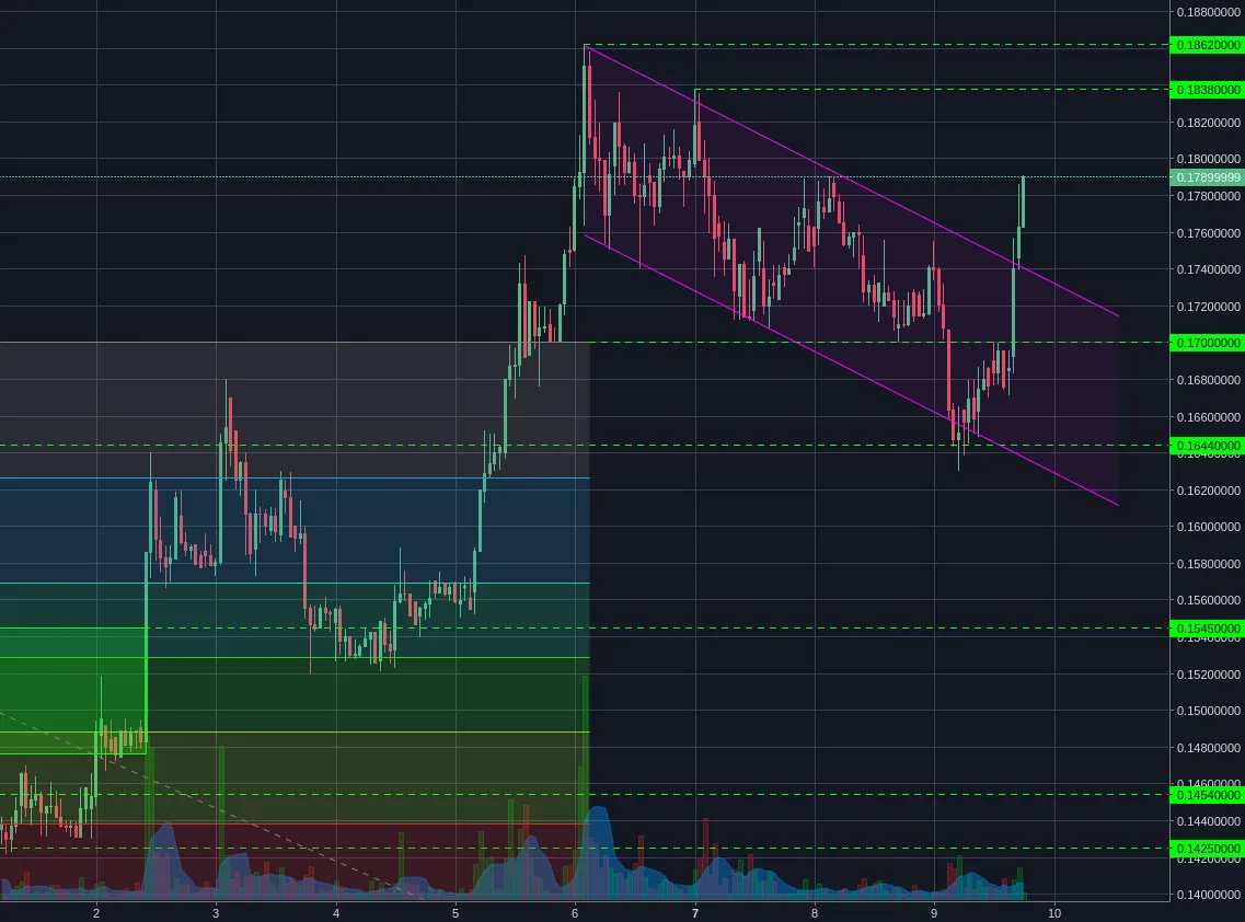 Bittrex:BCCBTC 1h