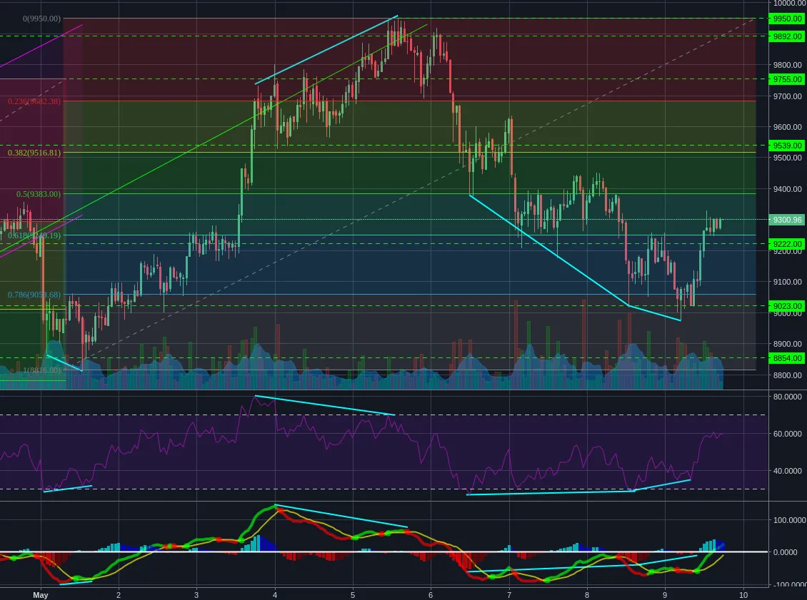 Bitstamp:BTCUSD 1h