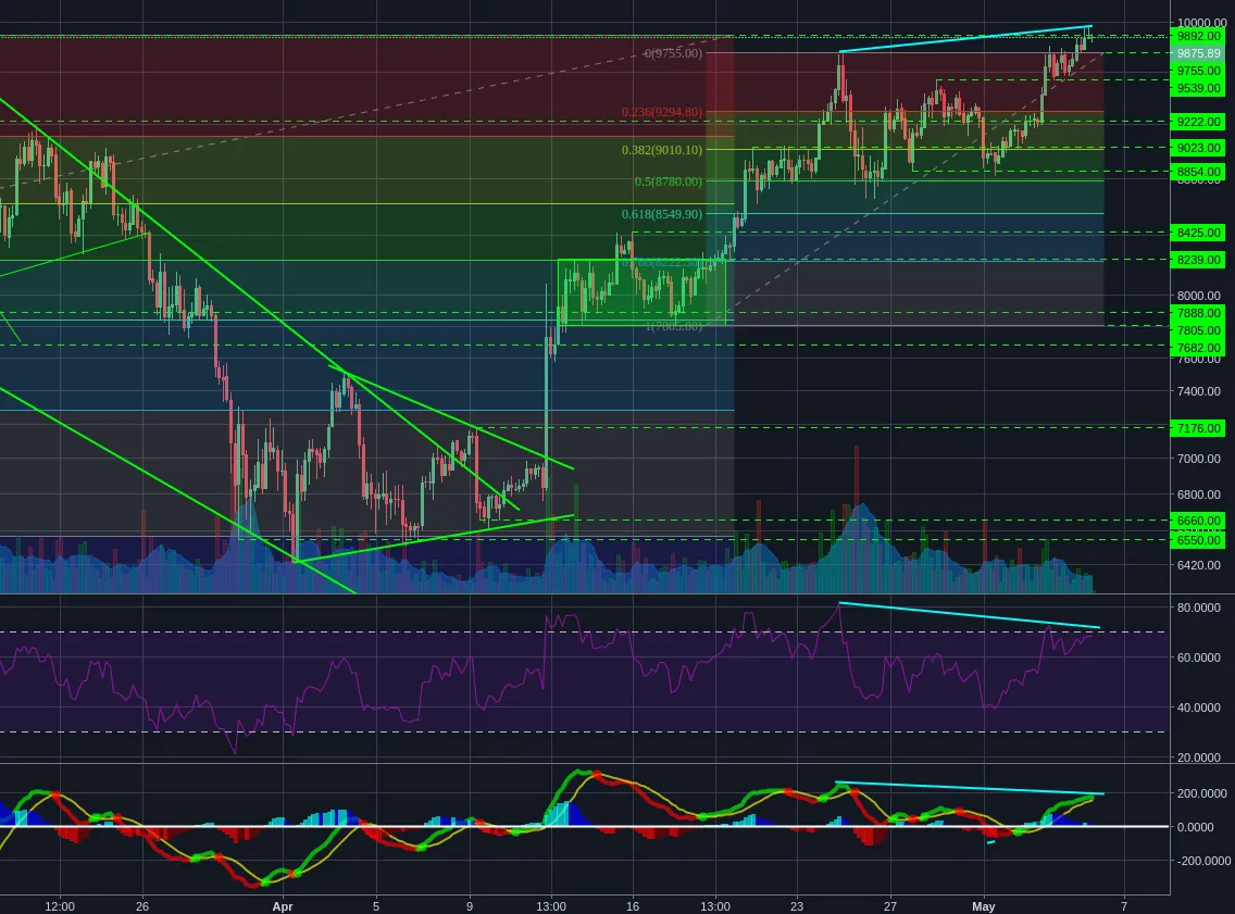 Bitstamp:BTCUSD 4h