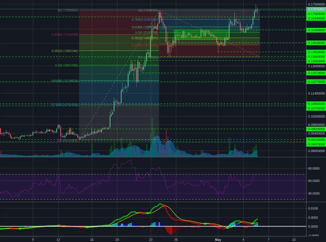 Bittrex:BCCBTC 4h