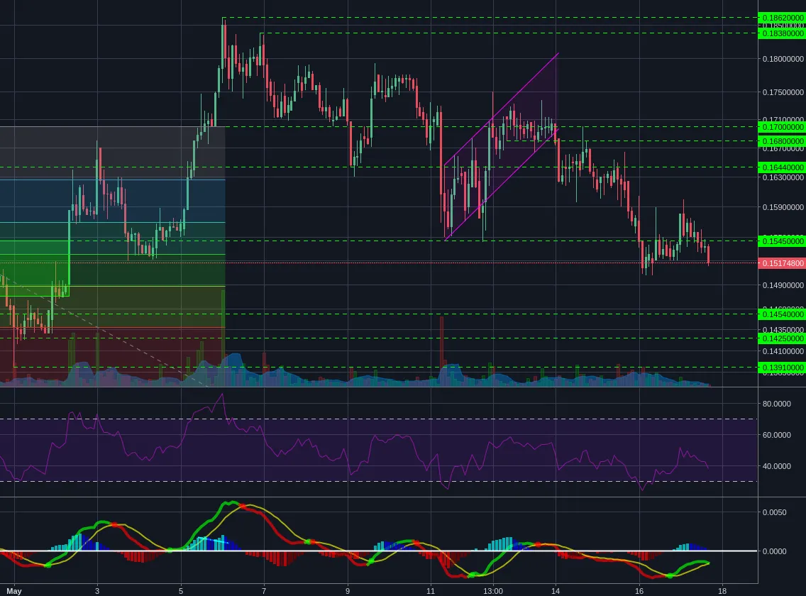 Bittrex:BCCBTC 2h