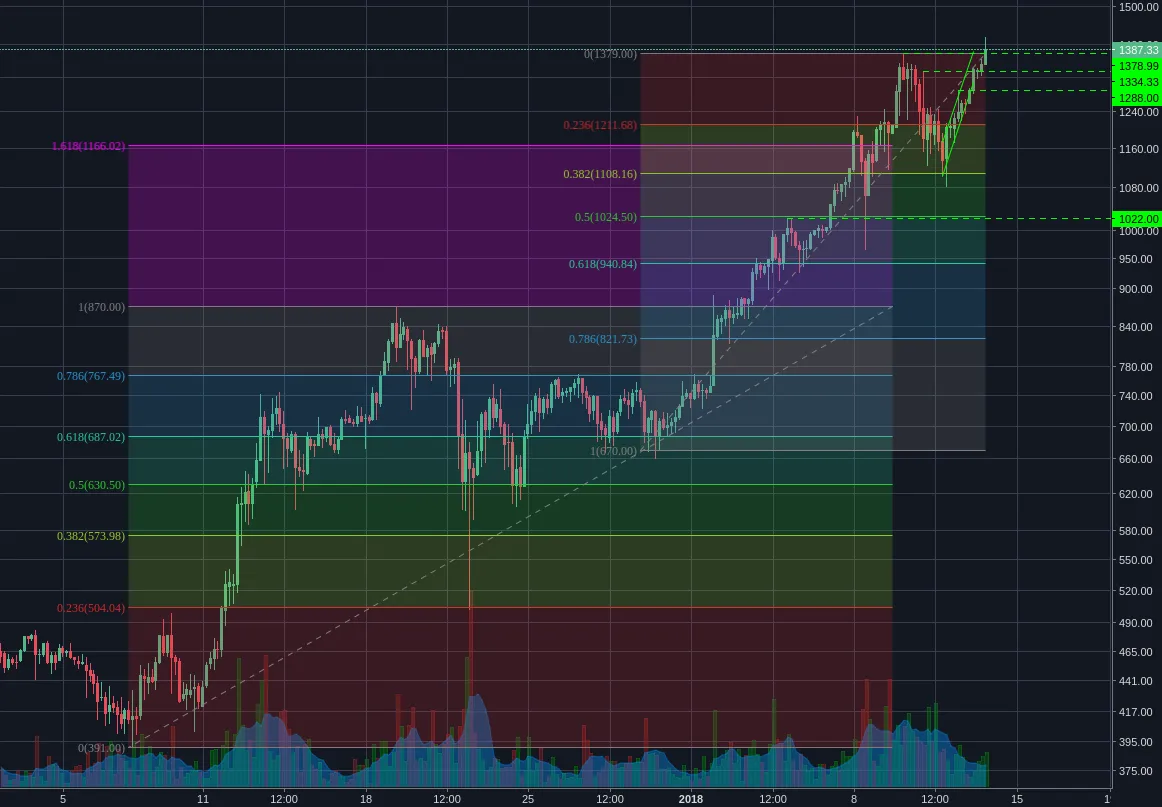 Bitstamp:ETHUSD 4h